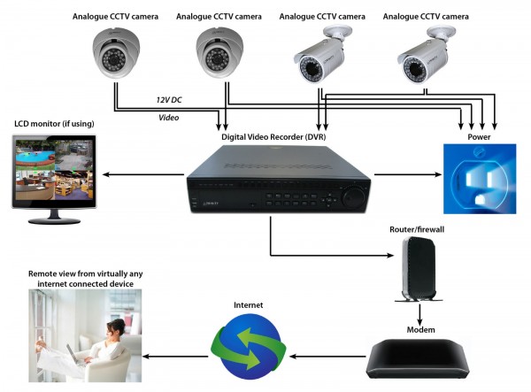 Home cctv camera network setup configuration in Dubai - IT & Telecom ...