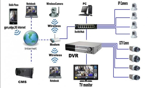 Home cctv camera network setup configuration in Dubai - IT & Telecom ...