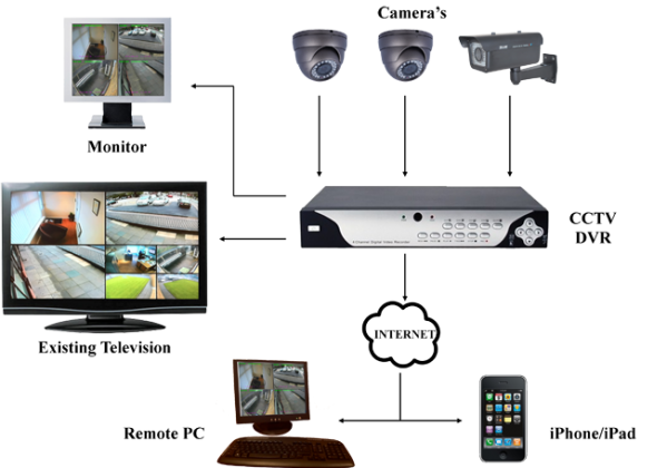 Home cctv camera network setup configuration in Dubai - IT & Telecom ...