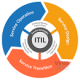 ITIL Classes at Vision Institute. 0509249945