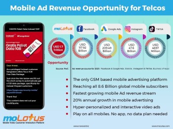 Unlock New Revenue Opportunities with moLotus - Transforming Telco Advertising